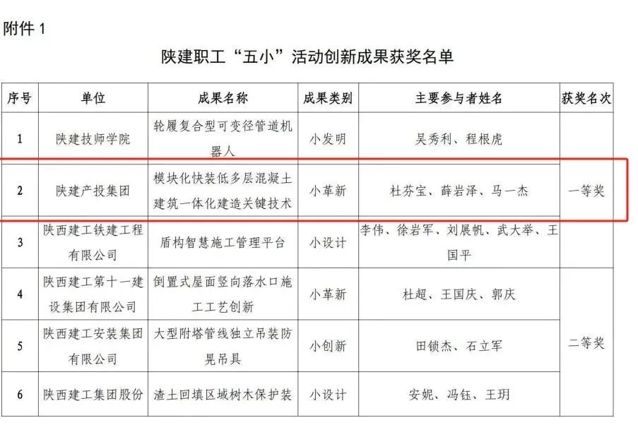 喜報(bào)！這一項(xiàng)目榮獲陜建控股集團(tuán)“五小”創(chuàng)新成果一等獎(jiǎng)！
